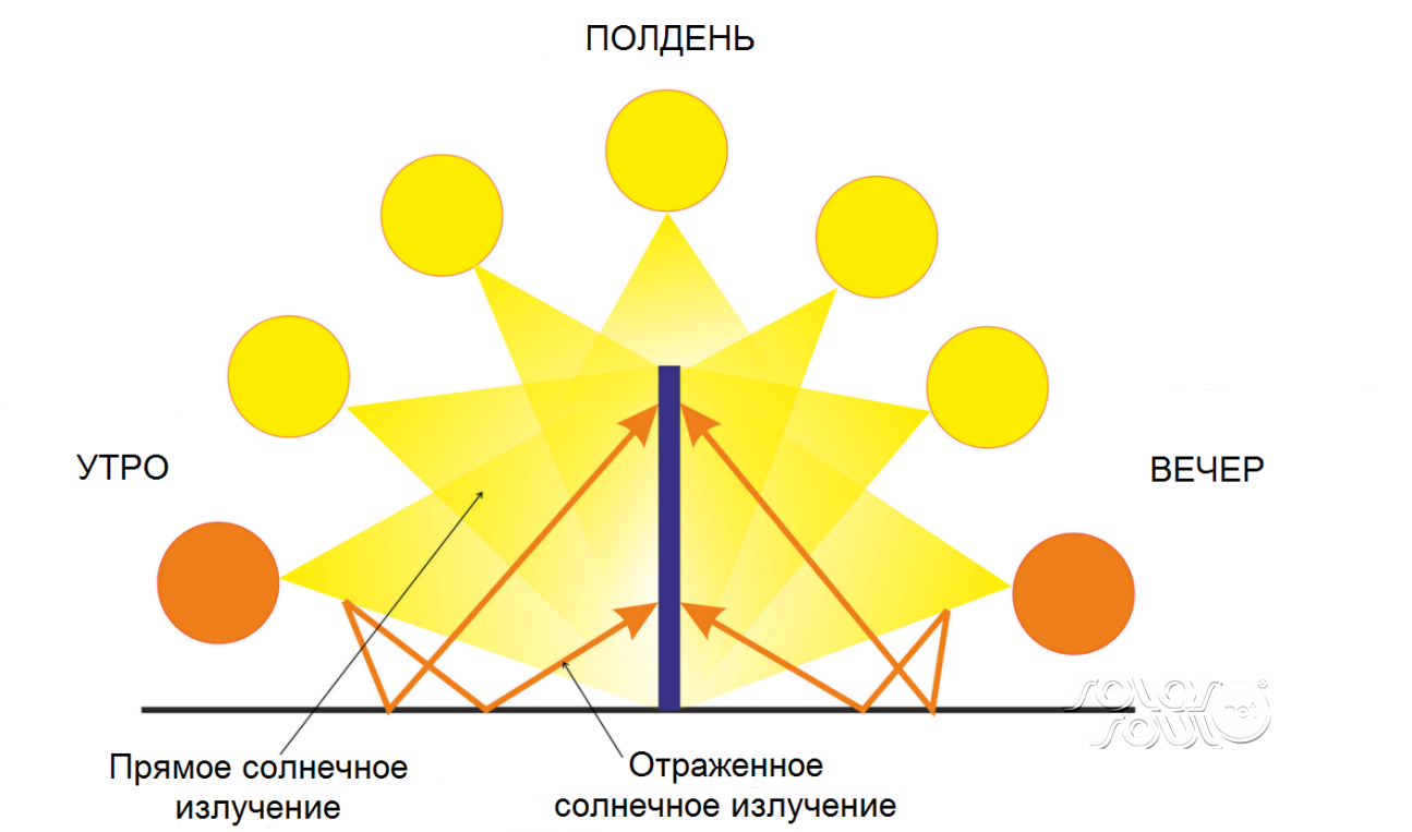 Двухсторонние солнечные батареи